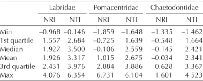 Table 1. Summary statistics for the net relatedness (NRI) and nearest  taxon (NTI) indices calculated for species assemblages belonging   to three reef ﬁsh families
