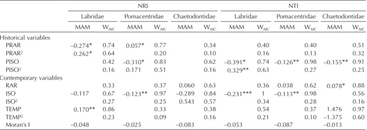 Fig. 3). However, only the isolation from Quaternary refu- refu-gia displayed a signiﬁcant relationship with NTI once spatial  autocorrelation was accounted for (Supplementary material  Appendix 2, Table A4)