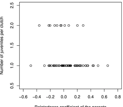 Fig 1. Genetic relatedness of couples and reproductive success, measured as the mean number of juvenile per clutch.