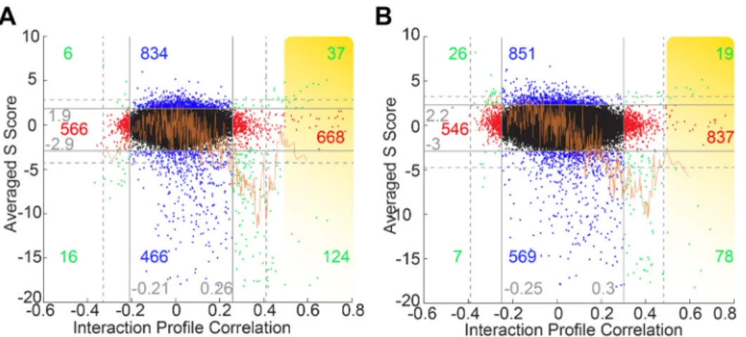 Fig 2. Profile of genetic interactions and correlations. (A, B) S scores and correlations for each of the 147 ’ 153 gene pairs of the MSP-E-MAP (A) and the MSP/C-E-MAP done on Cerulenin (B)