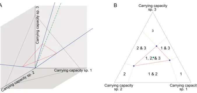 Figure 2: Graphical representation of the feasibility domain. A corresponds to the projection of the community shown in ﬁgure 1 on a subset of three randomly chosen species