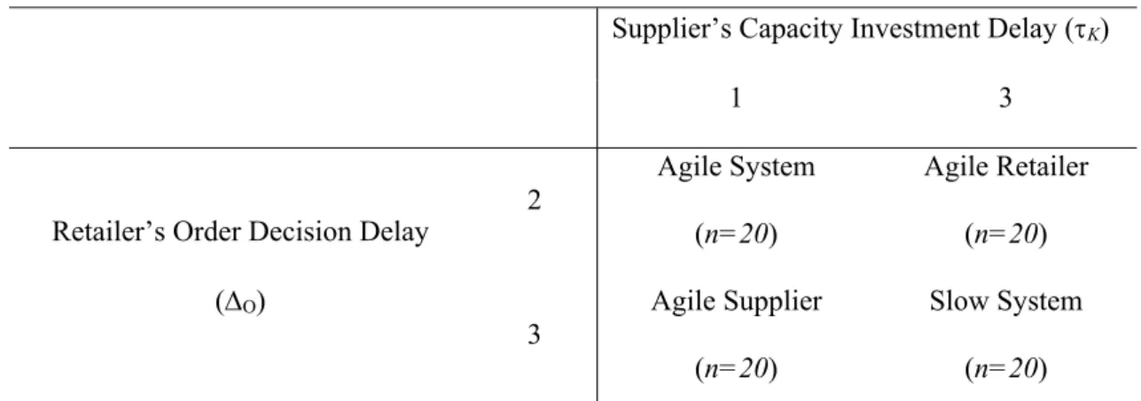 Table 2.1. Experimental treatments 