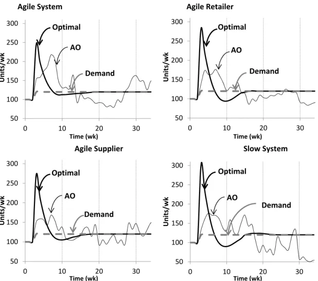 Figure 2.4. Final customer demand, optimal and average subjects’ orders (AO) in each treatment