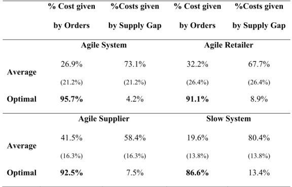 Table 2.3. Costs distribution given by Orders and Supply gap 