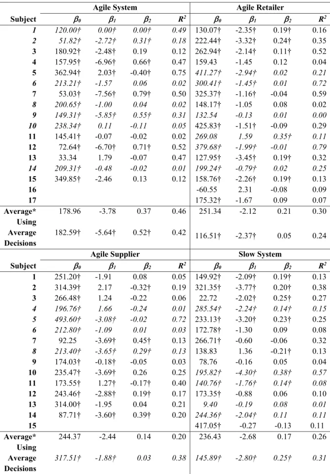 Table 2.5. Coefficient estimates of decision rule for each individual for all treatment 