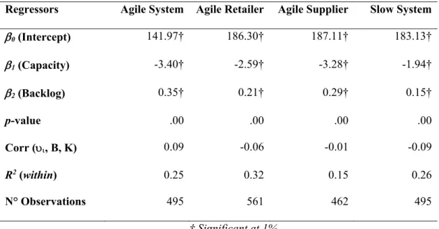 Table 2.6. Coefficient estimates of decision rule for treatment as panel data  Regressors  Agile System Agile Retailer Agile Supplier  Slow System
