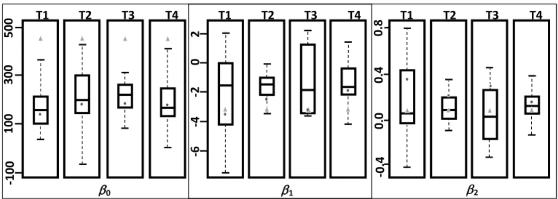 Figure  2.5  summarizes  the  results  obtained  in  the  previous  sections.  First,  we  build  box-plots  using the estimated parameters, obtained by least squares, for all subjects in each treatment (Table 2.5)