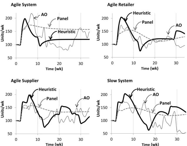Figure 2.6 shows that the AO estimations in the agile-system and agile-supplier treatments (those  with lower supplier capacity investment delay) present higher variability, increasing the uncertainty in  parameter estimation