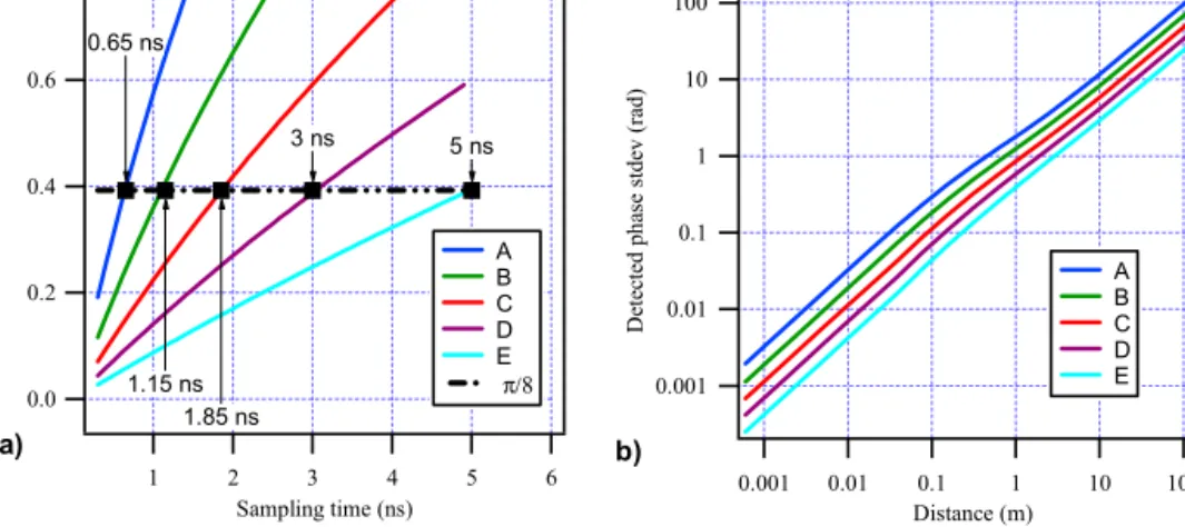 Fig. 7. (a) Standard deviation of the phase difference vs sampling time and (b) standard  deviation of the detected phase as a function of the distance D for the 5 different frequency  noise PSDs and bandwidths listed in Table 2
