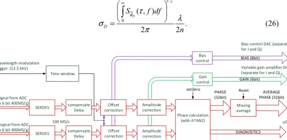 Fig. 9. Block diagram of the interferometer signal processing, implemented in a Virtex 6 FPGA  circuit