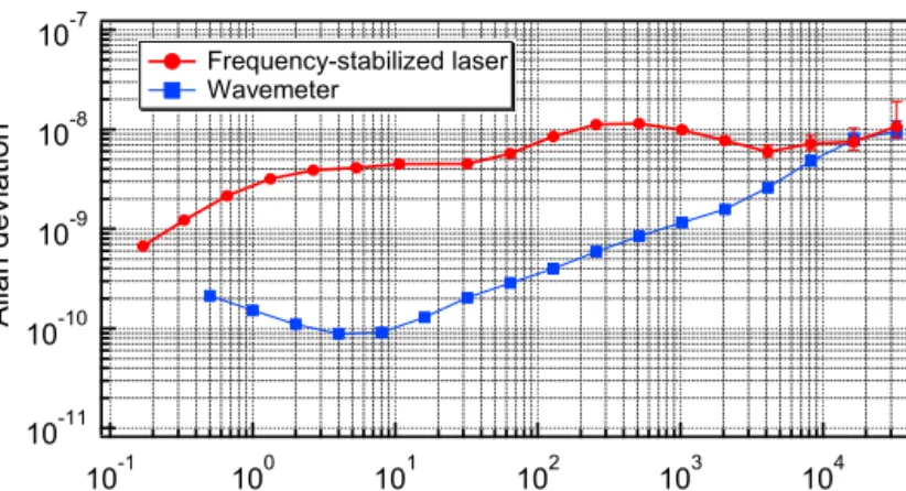 Fig. 11. Fractional frequency stability in terms of Allan deviation of the VCSEL locked to  natural Rb (red) and of the wavemeter used to evaluate the stability of this laser source (blue)