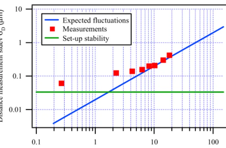 Fig. 13. Standard deviation of the distance measurement fluctuations, as a function of the  distance D