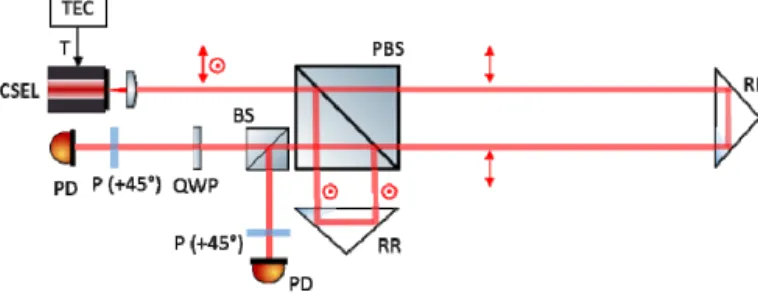 Fig. 1. Optical set-up for frequency noise measurement. TEC: thermo-electric temperature  control, PBS: polarizing beamsplitter, RR: retroreflector, BS: beamsplitter (non-polarizing),  QWP: quarter waveplate, P: linear polarizer, PD: photodector