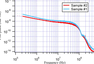 Fig. 2. Power spectral density of the phase noise measured at an interferometer arm length  difference D = 1.15 m, using two VCSELs from two different batches