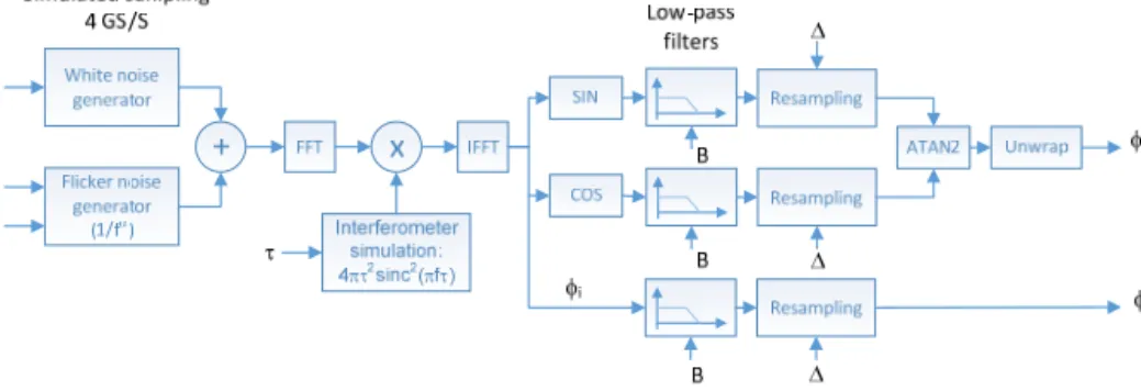 Fig. 4. Block diagram of the Monte-Carlo simulation tool. FFT: fast Fourier transform, IFFT: 