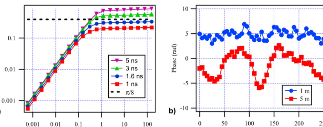 Fig. 6. (a) Standard deviation of the phase difference between consecutive samples as a  function of the distance D, for B = 100 MHz