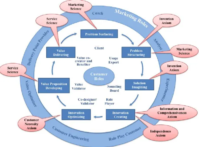 Figure 3: A Graphical Representation of the Proposed Framework  