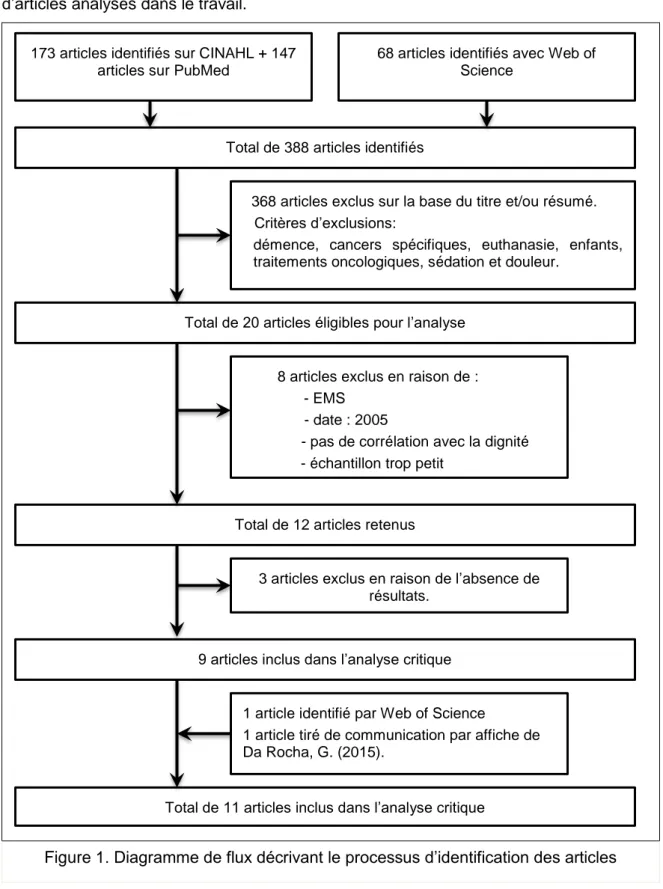 Figure 1. Diagramme de flux décrivant le processus d’identification des articles 68 articles identifiés avec Web of 