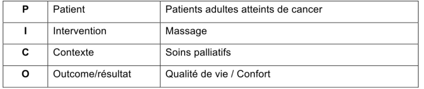 Tableau 2. Terminologie PICO utilisée pour la recherche. 