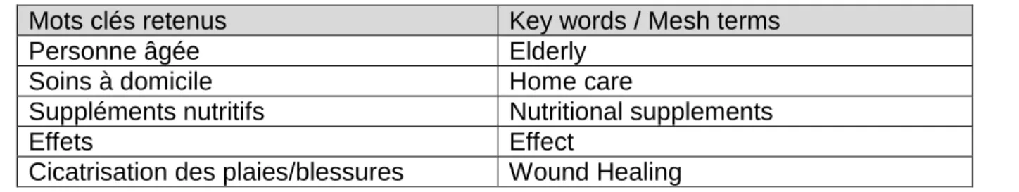 Tableau 1 : Mots clés et Mesh terms utilisés pour la recherche documentaire 