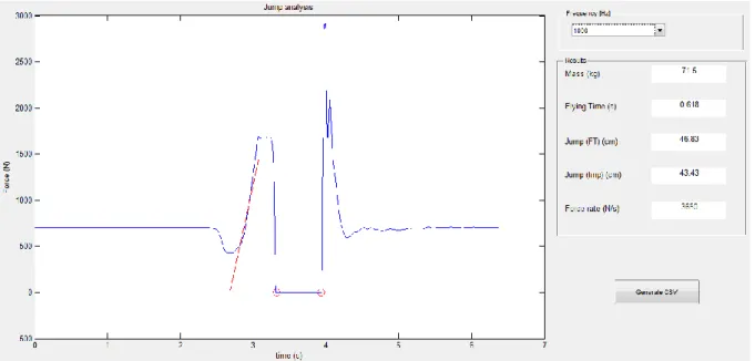 Abb.  3:  Beispiel  des  Kraftverlaufs  während  eines  CMJ.  Die  rote  Gerade  zeigt  die  Kraftrate  (Indikator  für  Explosivkraft)