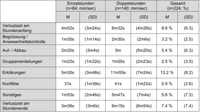 Tab. 1: Tabelle der Zeiten, die nicht für Bewegung zur Verfügung standen (Hoffmann, 2011)  Einzelstunden  (n=84; min/sec)  Doppelstunden  (n=140; min/sec)  Gesamt  (n=224; %)  M  (SD)  M  (SD)  M  (SD)  Verlustzeit am  Stundenanfang  4m52s  (3m24s)  6m32s 
