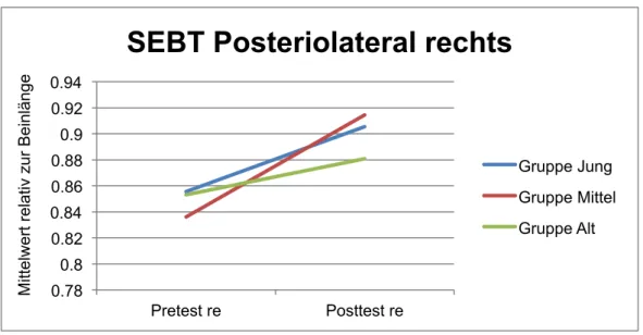 Abb. 10: Reichweite relativ zur Beinlänge beim SEBT posteriolateral rechts in Pre- und Posttest für  alle Altersgruppen