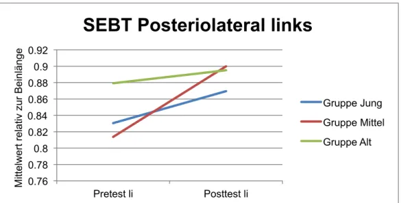 Abb. 11: Reichweite relativ zur Beinlänge beim SEBT posteriolateral links in Pre- und Posttest für  alle Altersgruppen