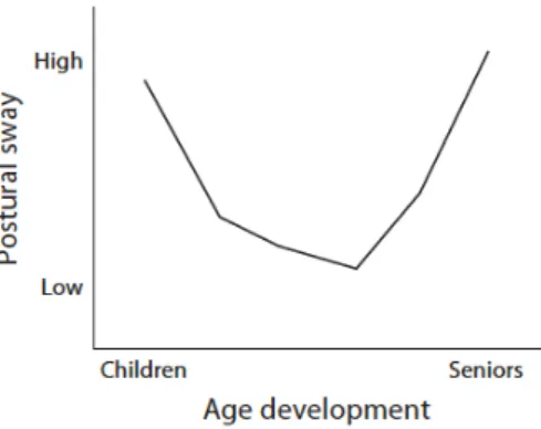 Abbildung  2:  Entwicklung  Gleichgewicht  während  der  Lebensspanne  (Granacher  et  al., 2011b, S