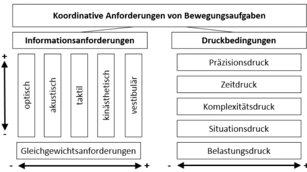 Abb. 3: Anforderungen von Bewegungsaufgaben (Neumaier, 2003, S. 97)  