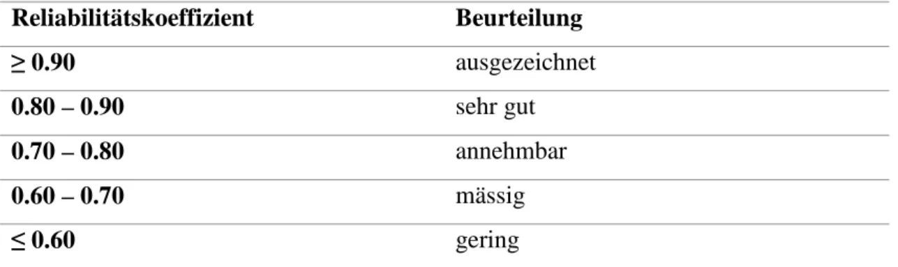 Tab. 2: Beurteilung von Reliabilitätskoeffizienten (Bös, 2001, S. 548) 