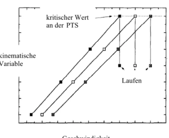 Abbildung 5. Das vierte Kriterium für die Bestimmung eines möglichen Auslösers für den Gangartwechsel von  Hreljac (1995a)