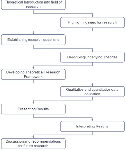 Figure 1: Scientific research approach of this dissertation 