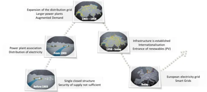Figure 3: History of the Swiss electricity industry (adapted from Infel AG, 2010)  The expansion of the distribution network continued to keep abreast with demand several  significant  events  happened  which  led  to  features  of  industry
