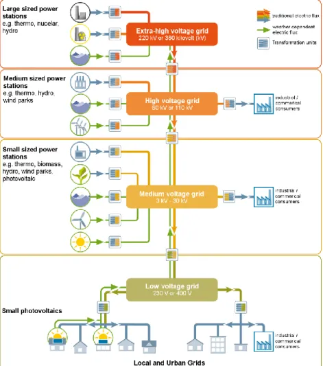 Figure 7: Schemata of the Swiss electricity network (adapted from AEE, 2015) 