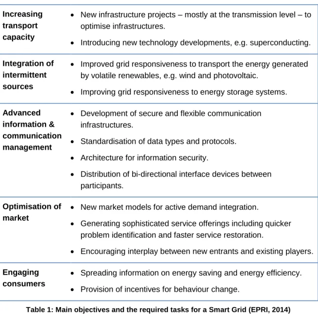 Table 1: Main objectives and the required tasks for a Smart Grid (EPRI, 2014) 
