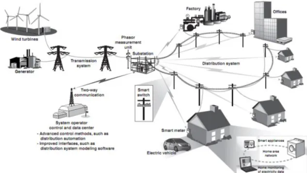 Figure 10: Conceptual layout of micro-grids in Smart Grids (Leonardo ENERGY, 2016)  The description of micro-grids still indicates a traditional architecture from a top down view  to  serve  industrial,  commercial,  or  residential  customers