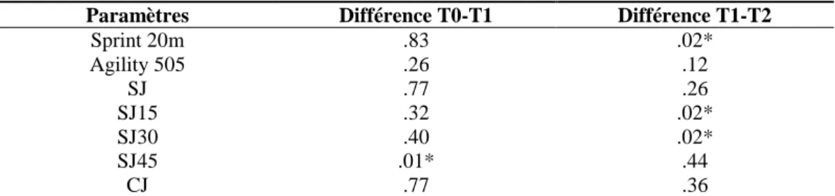 Table 4 : Différence entre les tests pour les paramètres de vitesse et de sauts. 