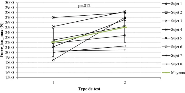 Figure 7 : Comparaison des résultats pour la force maximale isométrique entre T1 et T2