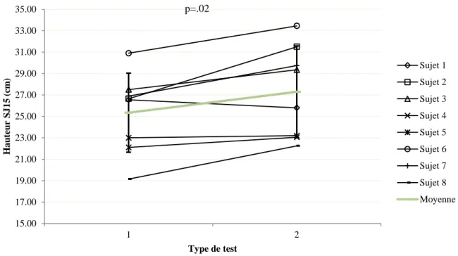 Figure 10 : Comparaison des résultats pour les Squat Jumps avec une charge de 15kg.  