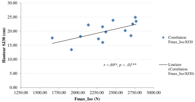 Figure 12 : Corrélation entre la Force maximale isométrique et la hauteur des Squat Jumps 30kg