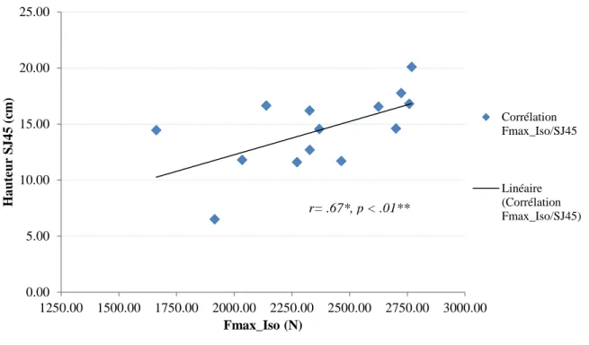 Figure  13 :  Corrélation  entre  la  Force  maximale  isométrique  et  la  hauteur  des  Squat  Jumps  45kg