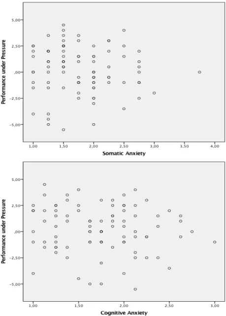 Figure  5:  Pearson’s  correlation:  Somatic  and  cognitive  anxiety  with  performance  outcome 