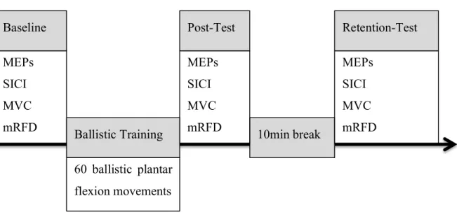 Fig. 2:  Schematic  representation  of  the  experimental  design.  Baseline,  post-test  and  retention-test  measures  included  the  assessment  of  motor  evoked  potentials  (MEPs),  short  latency  intracortical  inhibition  (SICI), maximum voluntary