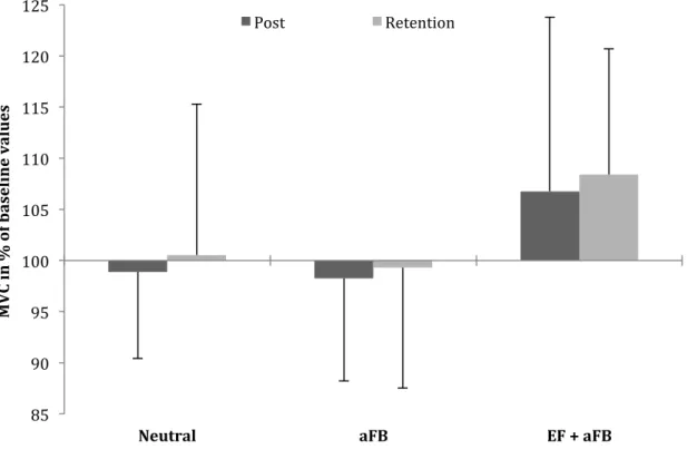 Fig. 3:  Change in mean maximum voluntary contraction (MVC) under post-test and retention-test conditions  expressed in % of the baseline values for each of the three subject groups neutral, augmented feedback  (aFB) and external focus and augmented feedba