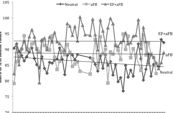Fig. 4:  Mean  maximum  rate  of  force  development  (mRFD)  of  each  ballistic  plantar  foot  flexion  during  the  training period expressed in % of the mean baseline mRFD for the groups neutral, augmented feedback  (aFB) and external focus and augmen