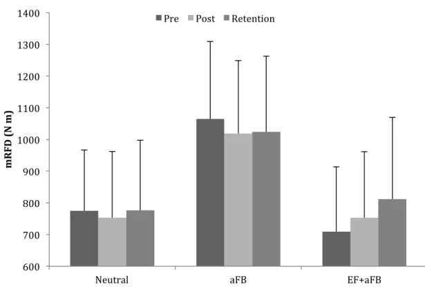 Fig. 6:  Mean maximum rate of force development (mRFD) pre, post and ten minutes after the training period  of the subject groups neutral, augmented feedback (aFB) and external focus and augemented feedback  (EF+aFB) providing group specific instruction an