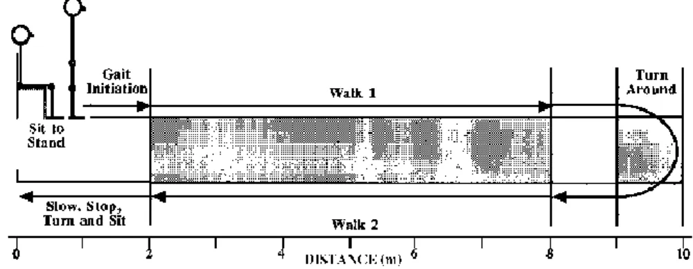 Figure 1 : Diagramme schématique explicatif de la tâche à réaliser pour les tests GUG et TUG (Wall, Bell,  Campbell, &amp; Davis, 2000) 