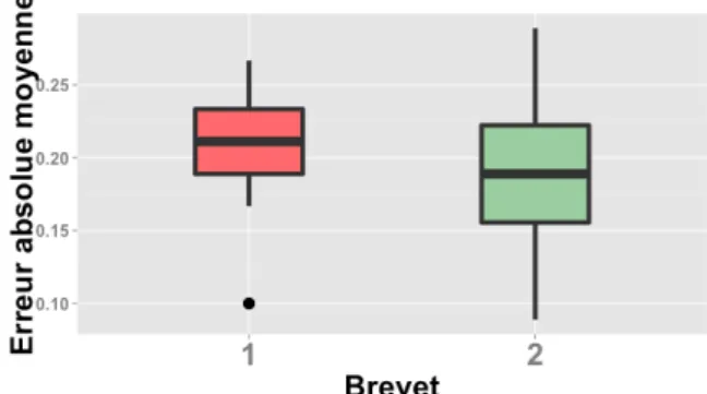 Figure 10 : Boxplot de l'erreur absolue moyenne 