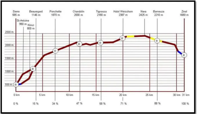 Fig2 : Profil de la course Sierre-Zinal 